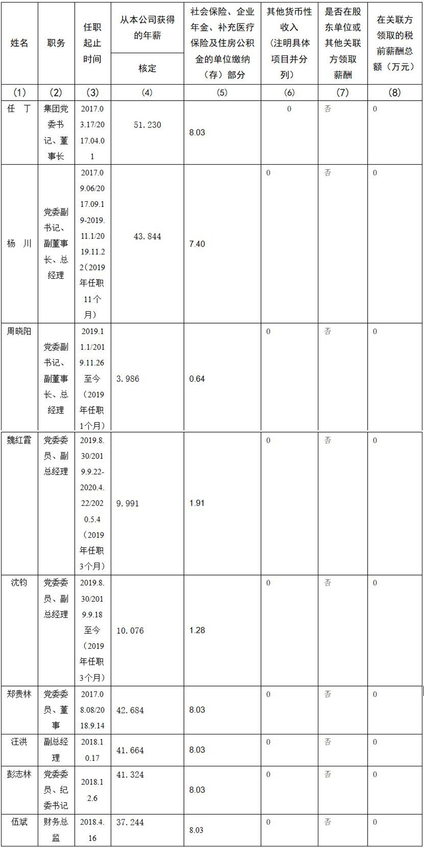 四川省尊龙凯时集团有限责任公司 公司董事、监事、高级管理人员2019年度薪酬情况